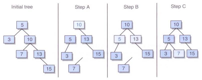 53 Balancing BSTs A left rotation can be performed at any level of a tree, around the root of any subtree Corrects an imbalance caused by a long path in the right subtree of the left child of the