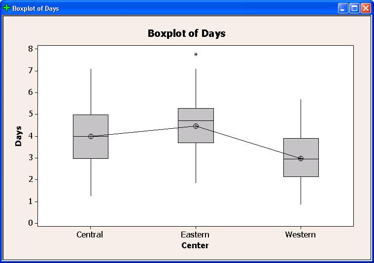 View graphs You also want to view the boxplot again.