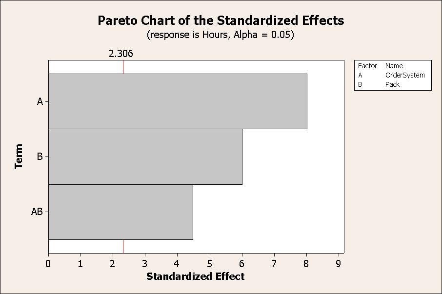 Drawing Conclusions Designing an Experiment Minitab displays the absolute value of the effects on the Pareto chart.