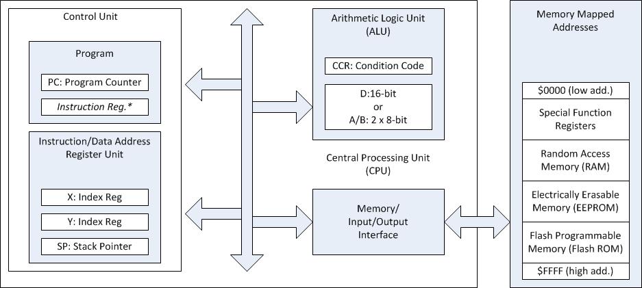 Simple Processor Diagram