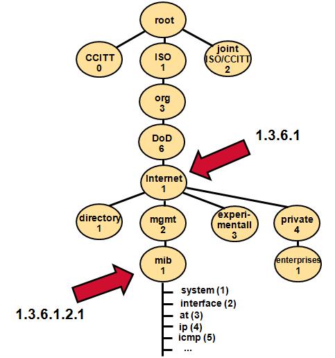 MIB ISO Object Identifier Tree Check out: http://www.oid-info.