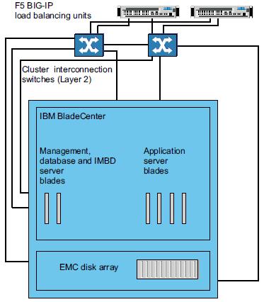 Existing Solution and Disadvantage Oracle base & EMC disk array Traditional