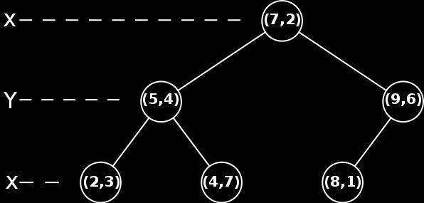 KD-Tree Splits the space by the median of points Results in subspaces with equal number of points