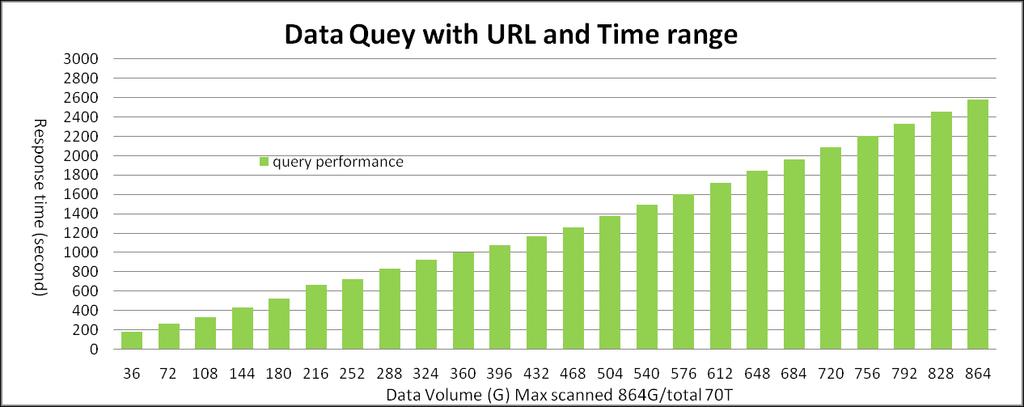 Results URL Query Performance Response time is decreased from hours to minutes (comparing to original Oracle solution) ~3x performance speedup