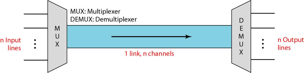 1. What is multiplexing? What are types of multiplexing? (Dec 2012) Multiplexing is the set of techniques that allows the simultaneous transmission of multiple signals across a single data link.