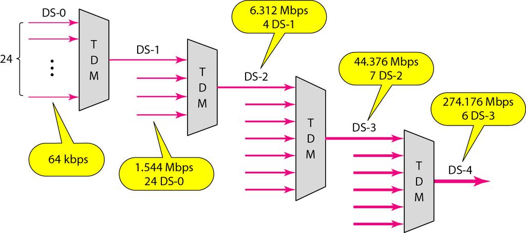 A DS-0 service is a single digital channel of 64 kbps. DS-1 is a 1.544-Mbps service; 1.544 Mbps is 24 times 64 kbps plus 8 kbps of overhead. It can be used as a single service for 1.
