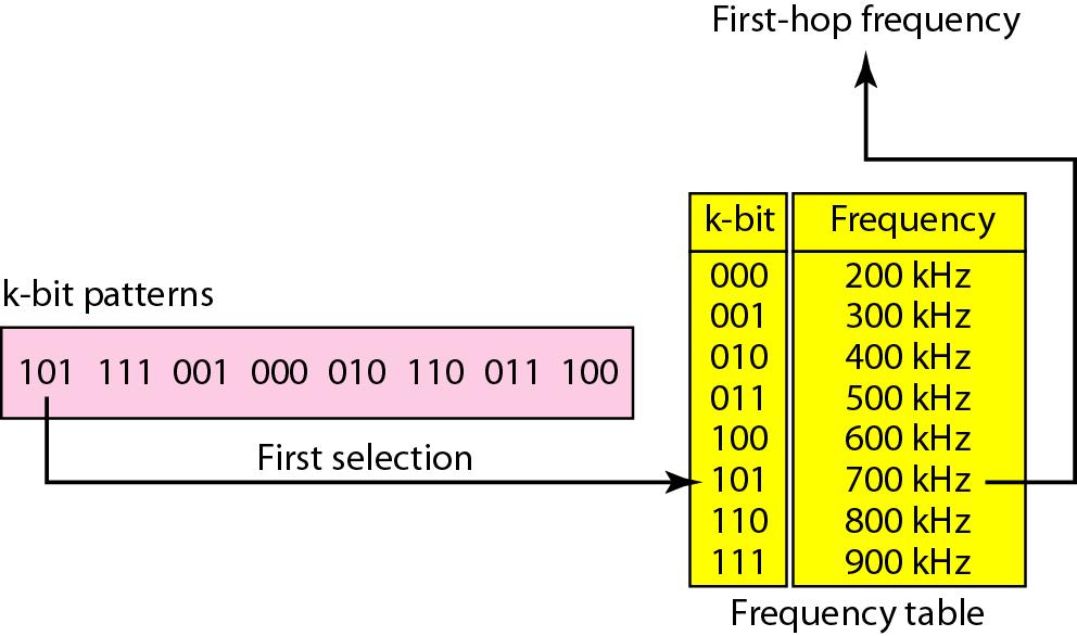 Suppose we have decided to have eight hopping frequencies. This is extremely low for real applications and is just for illustration. In this case, Mis8 and k is 3.