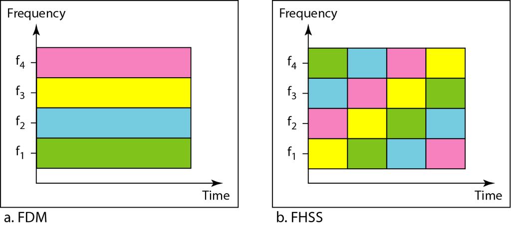 FHSS is similar to FDM. Figure shows an example of four channels using FDM and four channels using FHSS.