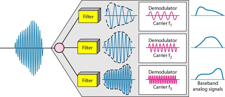 The individual signals are then passed to a demodulator that separates them from their carriers and passes them to the output lines. Figure is a conceptual illustration of demultiplexing process.