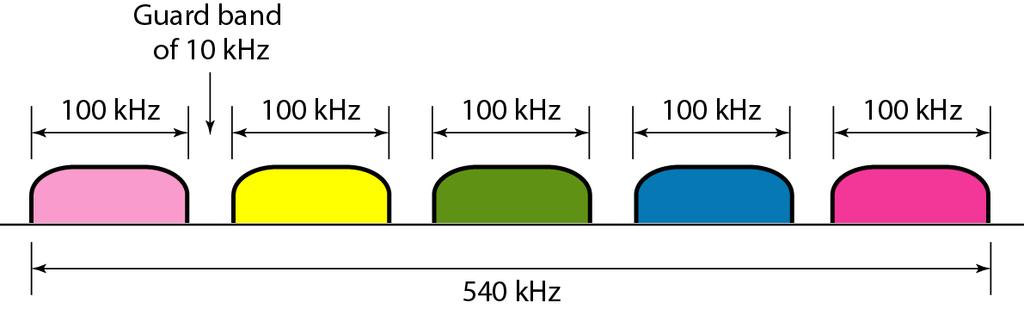 The first generation of cellular telephones (still in operation) uses FDM. Each user is assigned two 30-kHz channels, one for sending voice and the other for receiving. 3. Assume a voice channel occupies a bandwidth of 4 khz.