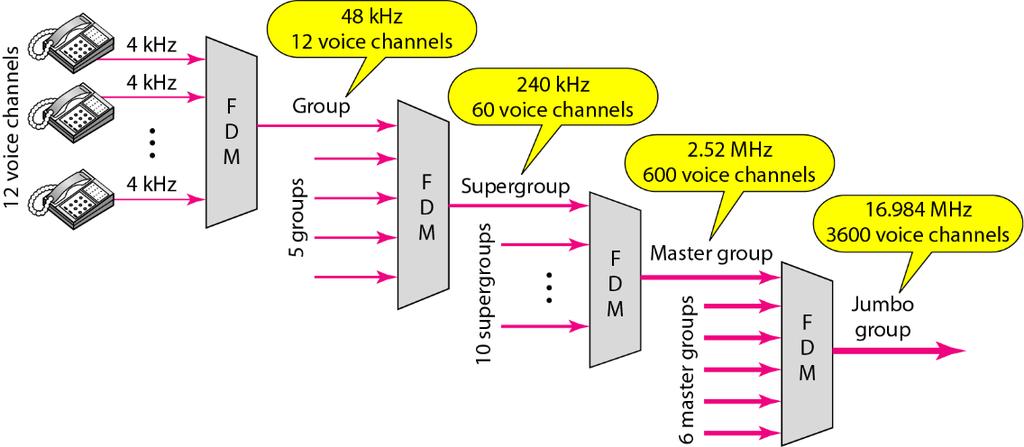 5. Assume that a voice channel occupies a bandwidth of 4 khz. We need to multiplex 12 voice channels with guard bands of 500 Hz using FDM. Calculate the required minimum bandwidth.