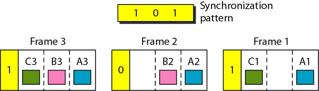 Multiple-slot allocation Sometimes it is more efficient to allot more than one slot in a frame to a single input line.