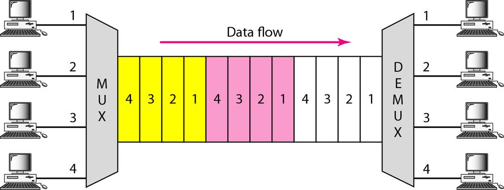 11 Time-Division Multiplexing TDM: a digital multiplexing technique that allows to combine several low-rate channels into one high-rate channel.