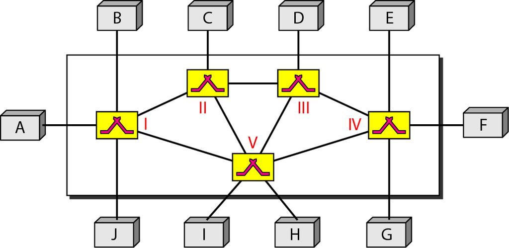 22 Switched Networks Switched network: a network that consists of a series of interlinked nodes, called switches, suitable for very large networks.