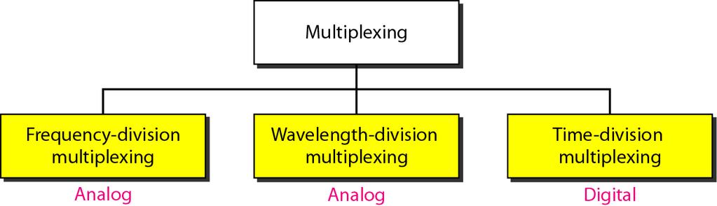 5 Multiplexing (Cont.) Three basic multiplexing techniques: 1.