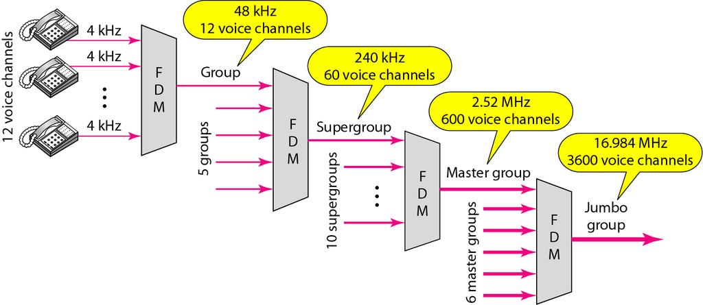 9 Frequency-Division Multiplexing (Cont.