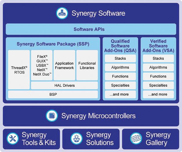 03 1 INTRODUCTION TO THE RENESAS SYNERGY PLATFORM When I was asked to author a book to help engineers take their first steps with the Renesas Synergy Platform, I was at first honoured and excited,