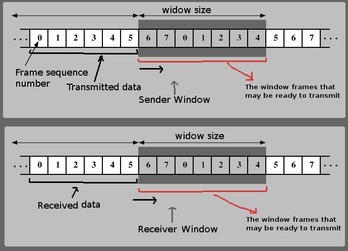 19 TCP Flow Control TCP is a sliding window protocol For window size n, can send up to n bytes without receiving an Acknowledgment When the data is acknowledged then the window slides