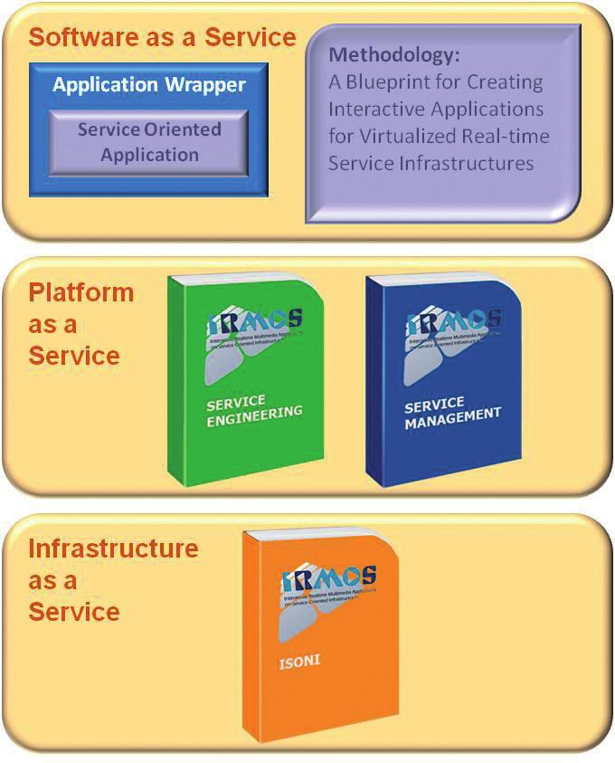 Special Topic: The IRMOS Repository IRMOS is providing a new generation of Service Oriented Cloud Computing environment which is available as four major bundles including more than fifty software