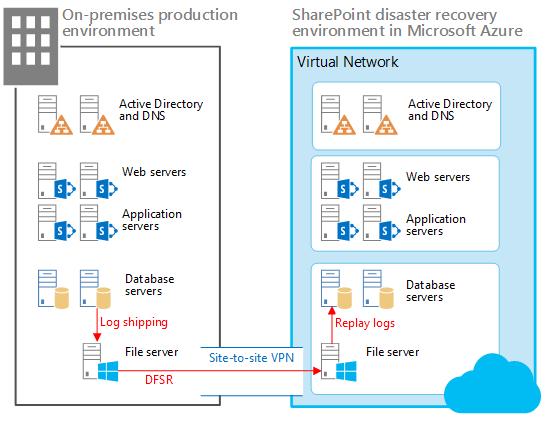 SharePoint Server in Azure SharePoint Server farm on Azure VMs Quick and Easy
