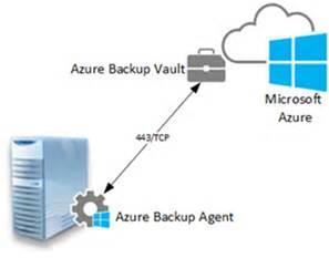 Azure Infrastructure Services Azure Subscription Service Basic Networking Service Azure AD Connect and ADFS Service Server Backups with Azure Backup
