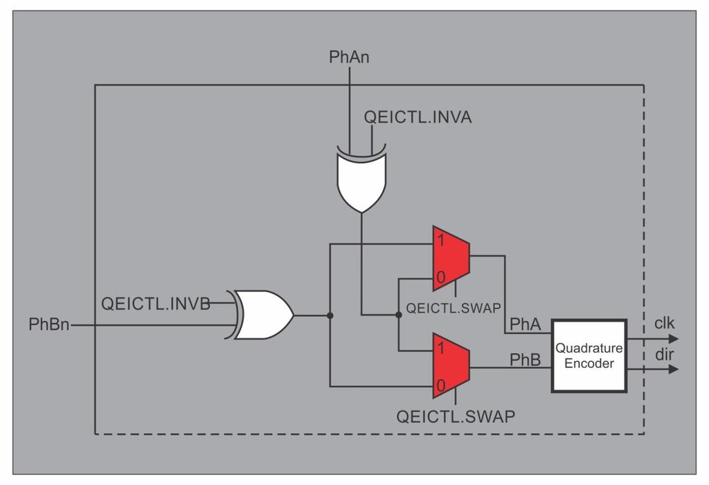 Quadrature Encoder Interface 3.8 Quadrature Encoder Interface (QEI) A quadrature encoder, also known as a 2-channel incremental encoder, converts linear displacement into a pulse signal.