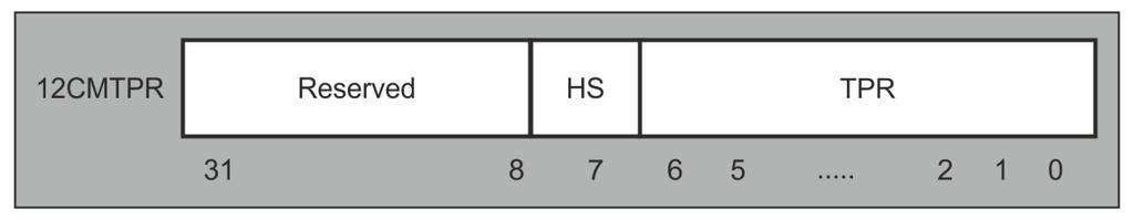 I2C Master Configuration Register Table 4.