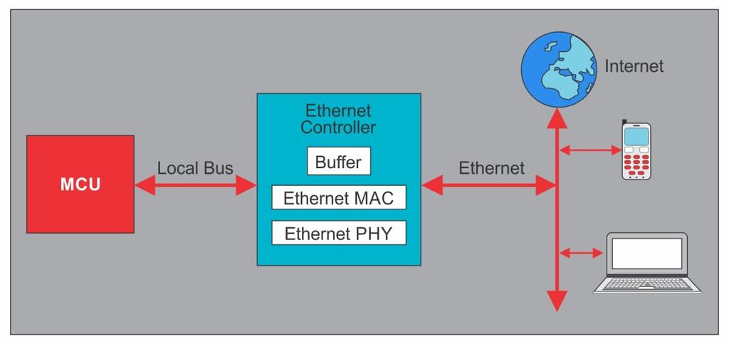 Embedded Networking Fundamentals User Datagram Protocol (UDP) Fig 5.3.