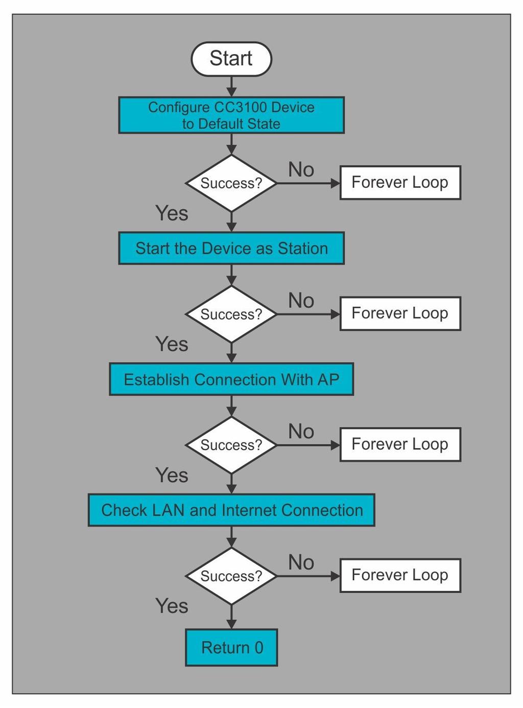 Case Studies with SimpleLink Wi-Fi CC3100 and TIVA Launchpad Fig. 5.23. Flowchart for using CC3100 as a WLAN Station We can also make CC3100 module as a HTTP server with TIVA Launchpad.