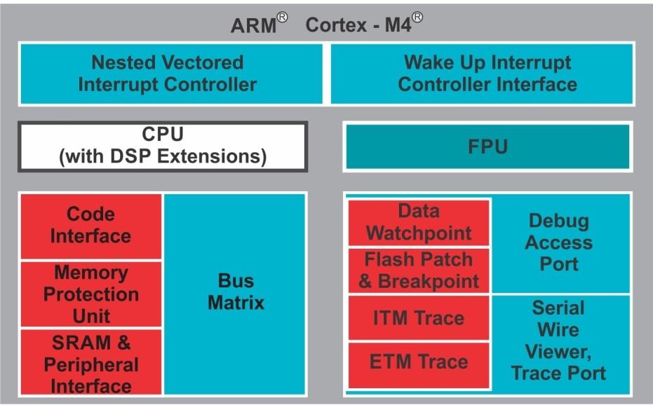 ARM Architecture end processors. Cortex M4 comes under the nomenclature of ARMv7E-M.