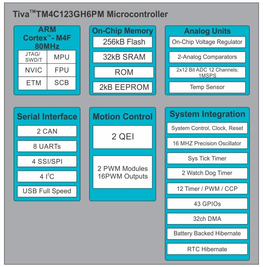 ARM Architecture 1.2.16.1 TIVA TM4C123GH6PM Microcontroller Fig 1.20. TIVA TM4C123GH6PM Microcontroller block diagram. The microcontroller block diagram shown in Fig 1.20 and Fig 1.