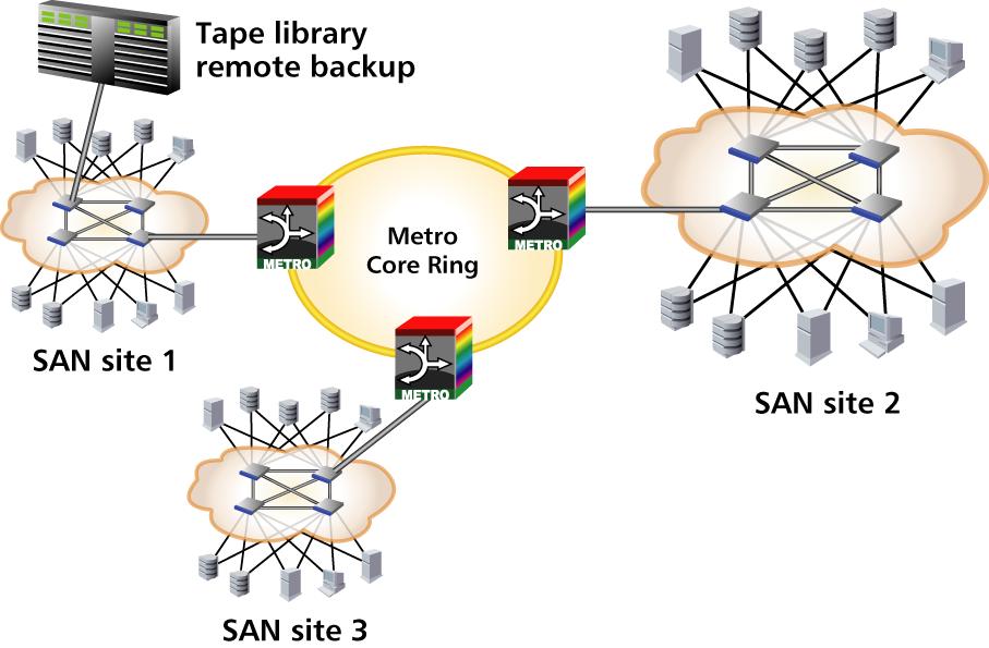 Figure 2: One site performs tape backup for many SAN sites Storage consolidation provides a remote storage infrastructure over the metropolitan area.
