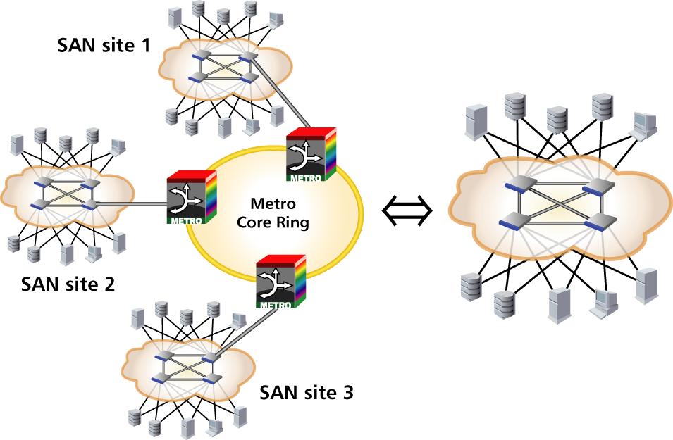 Figure 3: Storage consolidation interconnect SAN islands In each of these applications, the common theme is efficient, reliable and high-bandwidth transport between SANs over metro and wide area