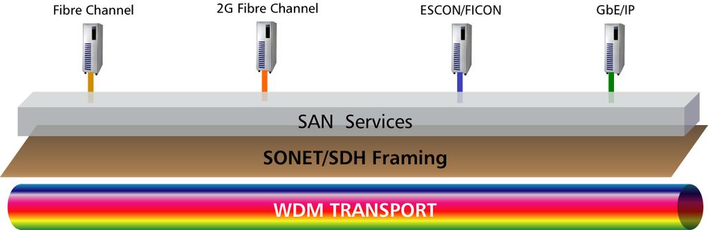 Legacy Network Infrastructure Challenges The legacy telecom networks using SONET/SDH infrastructure, with their rigid signaling hierarchy including T1, T3 and OC-3, were originally designed to carry