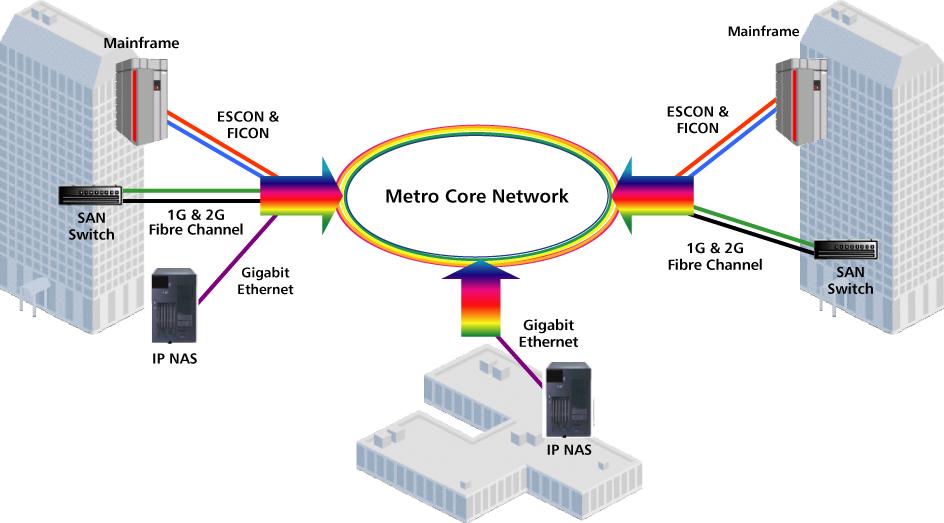 Figure 5: WDM enables multiple full-rate protocols over wavelengthson a single fiber ring across the metro core Internetworking SANs across longer distances, for example between cities, used to