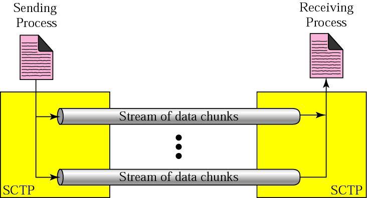 Multiple Streams In SCTP the data reliability mechanism has been separated from the message ordering mechanism A Stream in SCTP means a sequence of messages