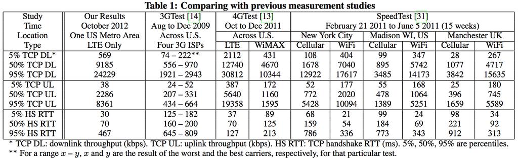 Measurement History LTE outperforms 3G, WiMAX and WiFi 4GTest LTE is higher