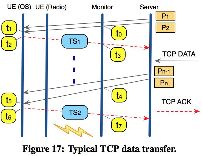 TCP Transmission Rate Sending Rate from