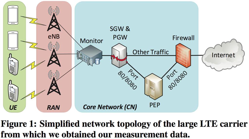 LTE Network UE User Equipment RAN Radio Access Network CN Core Network