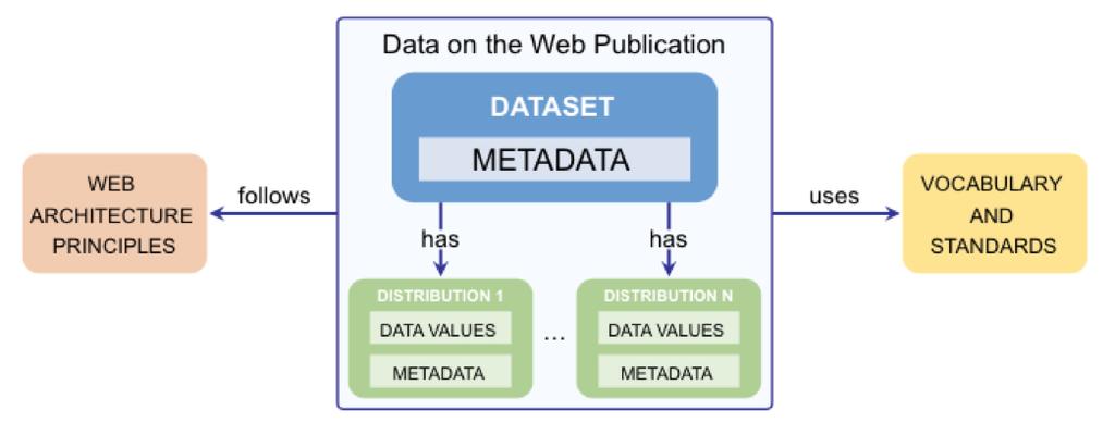 Datasets and distributions Based on DCAT (W3C) Example: National Road Network dataset Distributions of the dataset (examples): File Download (national format) WMTS (national schema/layers) WFS