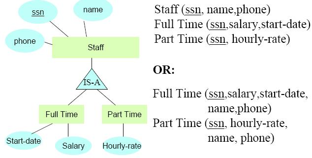 Example: SPECIALIZATION: Specialization is process of defining a set of subclasses of an entity type.
