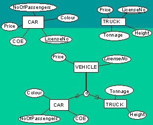 Example involves two entity types: CAR and TRUCK which are generalized to form a superclass VEHICLE Membership Constraint: Determine which entity belong to specific subclass using condition