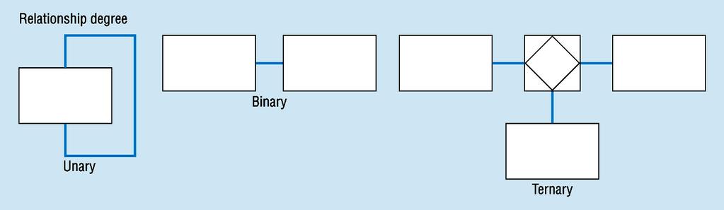 Degree of the relationship sets: Refers to number of entity sets that participate in a relationship set. Relationship sets that involve two entity sets are binary (or degree two).