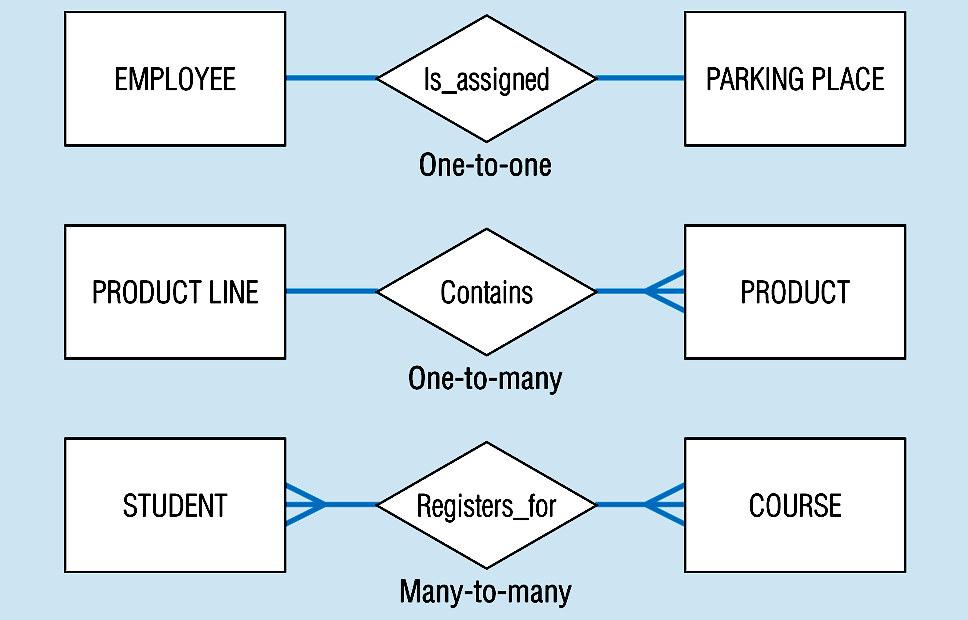 for a binary relationship set the mapping cardinality must be one of the following types: One to one: Each entity in the relationship must have exactly one related