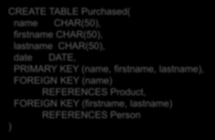 Lecture 4 > Section 2 > Conversion to SQL From ER Diagrams to Relational Schema (N:M) CREATE TABLE Purchased( name CHAR(50), firstname CHAR(50), lastname CHAR(50), date DATE, PRIMARY KEY (name,
