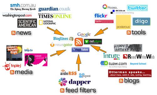 http://blog.larkin.net.au/ Page 1 Introduction AideRSS What is AideRSS? This is an online tool or service that allows you to identify the most popular posts or items in a RSS feed. What is a RSS feed?