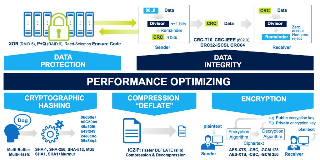 ISA-L delivers optimal algorithms for data protection, integrity, compression, encryption and hashing on Intel CPUs.
