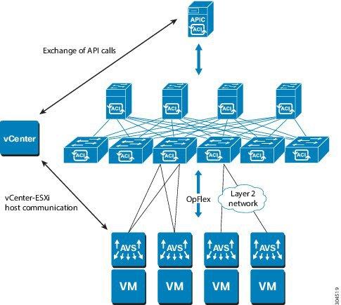 Cisco AVS in a Multipod Environment Cisco ACI with Cisco AVS The following figure shows a topology that includes the Cisco AVS with the Cisco Application Policy Infrastructure Controller (APIC) and
