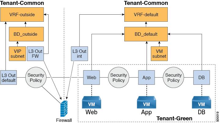 Tenant Experiences in a Shared or Virtual Private Cloud Plan Cisco ACI with VMware vrealize Step 4 Log in to the vrealize Automation as admin, choose Catalog > Tenant VPC Plan.