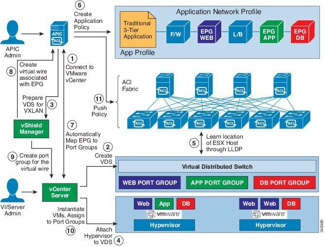 vcenter and vshield Domain Operational Workflow Cisco ACI with VMware VDS and VMware vshield Integration Operational Workflow Figure 6: A Sequential Illustration of the vcenter and vshield Domains